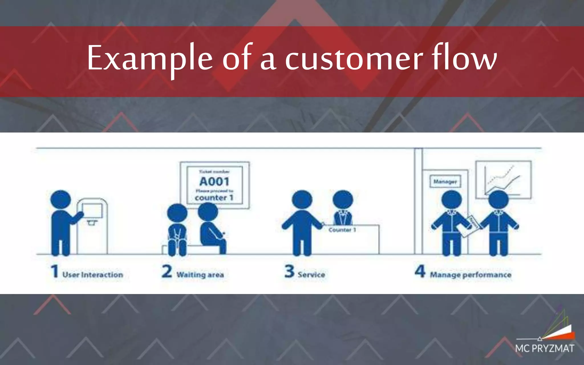 Example of a customer flow
 