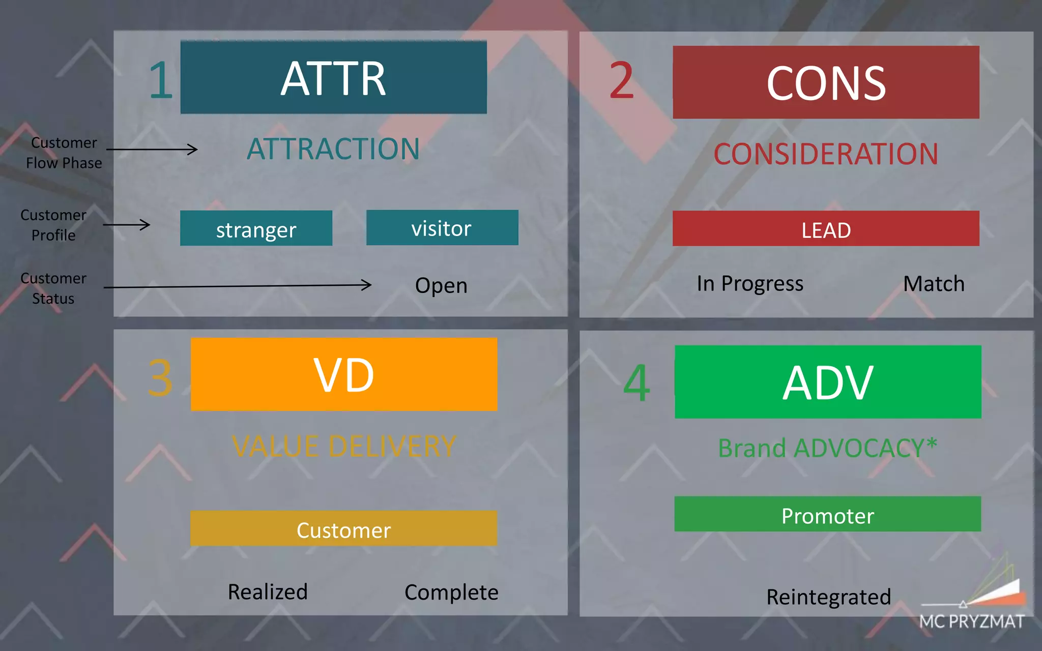 ATTR
ATTRACTION
CONS
CONSIDERATION
VALUE DELIVERY
VD
Brand ADVOCACY*
ADV
stranger visitor
Customer
Promoter
LEAD
Open In Progress Match
ReintegratedRealized Complete
Customer
Profile
Customer
Status
1 2
3 4
Customer
Flow Phase
 