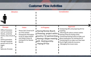 Attraction
Offline Promotion
such as University
Stands, university
Events, Class shouts &
etc..
Online promotion
through Facebook
groups and LCs fan
pages.
IXP
Referrals (Friends)
VisitorStranger
Consideration
In-Progress
-Having Review Board.
-Choosing project within
country / LC partnerships
-Having a Skype meeting
with Hosting entity.
- Paying EP Fee
Approved
-Conducting OPs and preparing EPs for
travelling
-informing EPs about contacts within
Hosting Entity & sending entity.
-Contacting Hosting Entity to make sure
about preparation for hosting the EP.
-Contacting EPs to make sure they have
Visa & Flight tickets & insurance.
- Managing Visa issues cases.
- Phone Call / Email to EP
as a first contact.
- Giving brief information
to the EP about AIESEC
and Global Citizen &
inviting EPs for Review
Boards.
 
