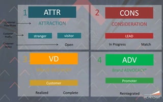 ATTR
ATTRACTION
CONS
CONSIDERATION
VALUE DELIVERY
VD
Brand ADVOCACY*
ADV
stranger visitor
Customer
Promoter
LEAD
Open In Progress Match
ReintegratedRealized Complete
Customer
Profile
Customer
Status
1 2
3 4
Customer
Flow Phase
 