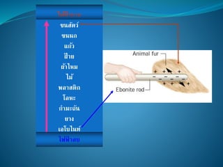 ไฟฟ้ าบวก
ขนสัตว์
ขนนก
แก้ว
ฝ้ าย
ผ้าไหม
ไม้
พลาสติก
โลหะ
กามะถัน
ยาง
เอโบไนท์
ไฟฟ้ าลบ
 