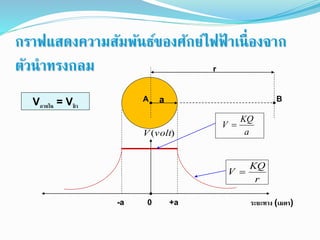Vภายใน = Vผิว
r
KQ
V 
a
KQ
V 
)(voltV
-a +a0 ระยะทาง (เมตร)
a BA
r
กราฟแสดงความสัมพันธ์ของศักย์ไฟฟ้ าเนื่องจาก
ตัวนาทรงกลม
 