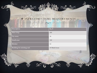 I N F R A S T RU C T U R E R E QU I R E M E N T S
Description Sq. ft
Main shop 600
Try room 36
Small store 100
Kitchen 64
Building for stitching unit 10 Marla house
 