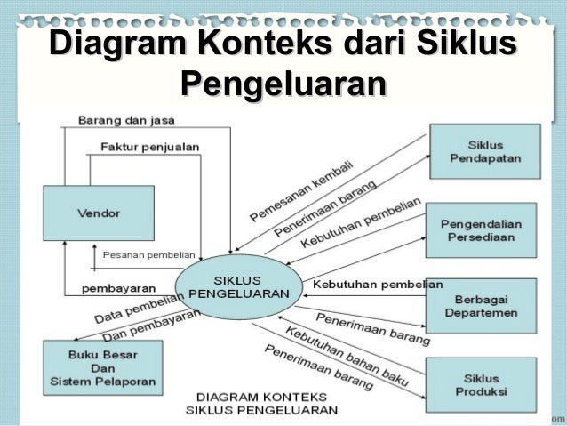 Siklus Pengeluaran Pembelian Prosedur Pembayaran Dan Proses Pengg