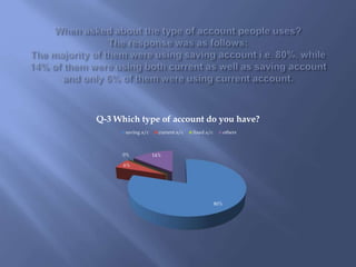 80%
6%
0% 14%
Q-3 Which type of account do you have?
saving a/c current a/c fixed a/c others
 