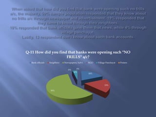 18%
19%
59%
0%
4%
0%
Q-11 How did you find that banks were opening such "NO
FRILLS" a/c?
Bank officials Neighbors Newspape...