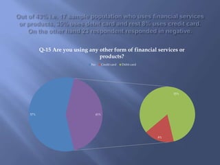 57%
8%
35%
43%
Q-15 Are you using any other form of financial services or
products?
No Credit card Debit card
 