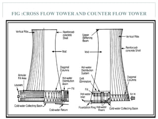 FIG :CROSS FLOW TOWER AND COUNTER FLOW TOWER
 