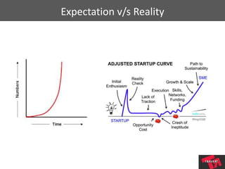 Expectation v/s Reality
 