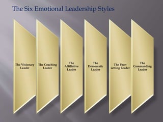 The Six Emotional Leadership Styles
The Visionary
Leader
The Coaching
Leader
The
Affiliative
Leader
The
Democratic
Leader
The Pace-
setting Leader
The
Commanding
Leader
 