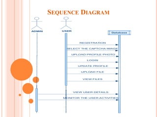 SEQUENCE DIAGRAM
ADMIN
Database
USER
REGISTRATION
SELECT THE CAPTCHA IMAGE
UPLOAD PROFILE PHOTO
LOGIN
UPDATE PROFILE
UPLOAD FILE
VIEW FILES
VIEW USER DETAILS
MONITOR THE USER ACTIVITIES
 