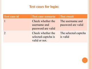 Test case id Test case scenario Test result
1 Check whether the
username and
password are valid
The username and
password are valid
2 Check whether the
selected captcha is
valid or not.
The selected captcha
is valid
Test cases for login:
 
