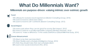 What Do Millennials Want?
Millennials are purpose-driven: valuing intrinsic over extrinsic growth
Travel
78% will pay for exclusive travel experiences (Boston Consulting Group, 2014)
79% want to travel to all 50 states (ibid.)
70% want to travel to all 7 continents (Boston Consulting Group, 2013)
Social Impact
72% want a job where they can do good for society (Net Impact, 2012)
85% want to work for a socially responsible company (Bentley University, 2014)
74% want to “make a difference” in the world (Telefonica Global Millennial Study, 2014)
Career Advancement
72% Want to be their own boss (ibid.)
74% Want flexible work schedules (Intelligence Group, 2014)
81% think they should make their own schedules (ibid.)
88% want a fun social environment (PGi, 2013)
 