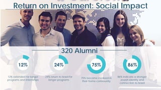 12% extended for longer
programs and internships
24% return to Israel for
longer programs
75% become involved in
their home community
86% indicate a stronger
Jewish identity and
connection to Israel
320 Alumni
Return on Investment: Social Impact
 