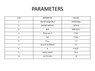 PARAMETERS
S.No PARAMETRS VALUES
1. Overall weight(Wo) 64350.64Kg
2. ENGINE WEIGHT 5976 N
3. W/S 5003 N/m2
4. Wing area S 123m2
5. AR 9.44m
6. CLmax 1.5
7. MACH NUMBER 0.9
8. K 0.8625
9. WING SPAN 34 m
10. ALTITUDE M
 