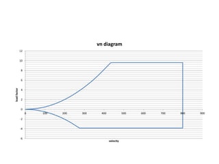 -6
-4
-2
0
2
4
6
8
10
12
0 100 200 300 400 500 600 700 800 900
loadfactor
velocity
vn diagram
 