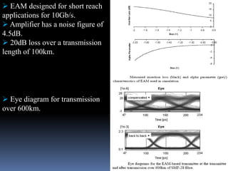  EAM designed for short reach
applications for 10Gb/s.
 Amplifier has a noise figure of
4.5dB.
 20dB loss over a transmission
length of 100km.
 Eye diagram for transmission
over 600km.
 