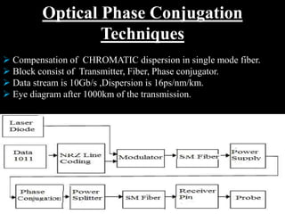 Optical Phase Conjugation
Techniques
 Compensation of CHROMATIC dispersion in single mode fiber.
 Block consist of Transmitter, Fiber, Phase conjugator.
 Data stream is 10Gb/s ,Dispersion is 16ps/nm/km.
 Eye diagram after 1000km of the transmission.
 