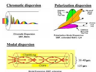 Modal dispersion
Chromatic dispersion Polarization dispersion
 