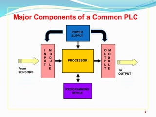 2
Major Components of a Common PLC
PROCESSOR
POWER
SUPPLY
I M
N O
P D
U U
T L
E
O M
U O
T D
P U
U L
T E
PROGRAMMING
DEVICE
From
SENSORS
Pushbuttons,
contacts,
limit switches,
etc.
To
OUTPUT
Solenoids,
contactors,
alarms
etc.
 