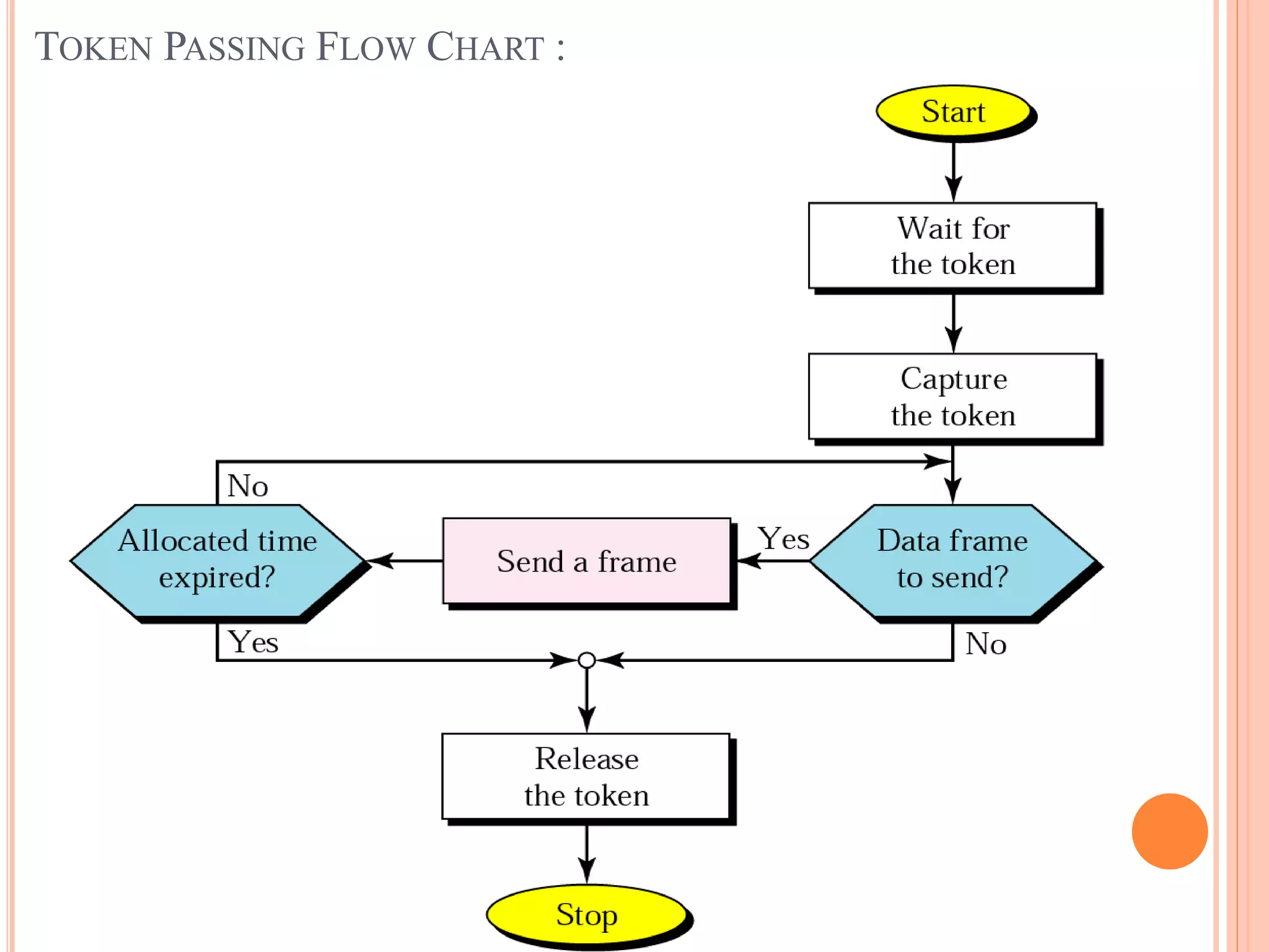TOKEN PASSING FLOW CHART :
 