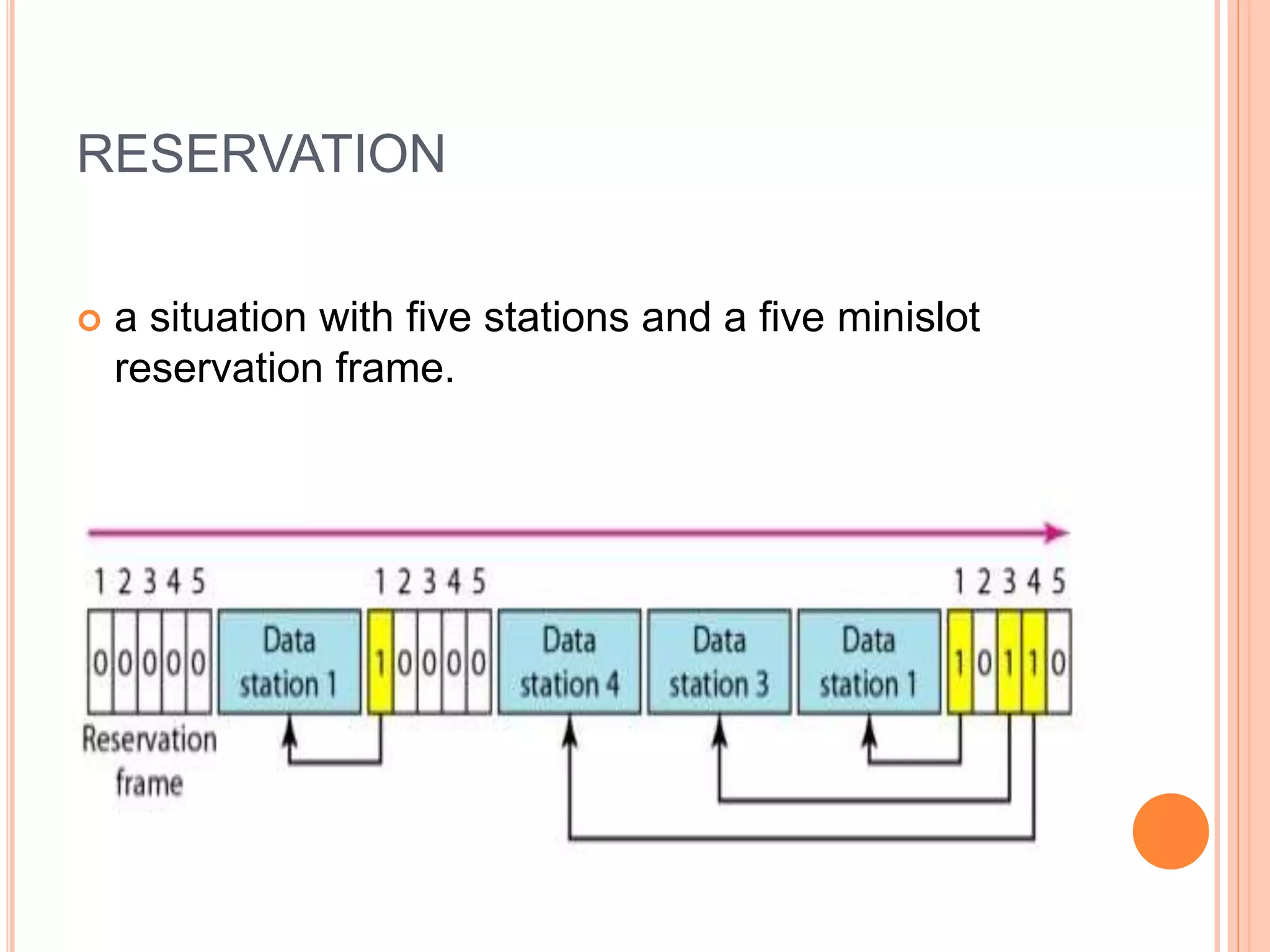 RESERVATION
 a situation with five stations and a five minislot
reservation frame.
 