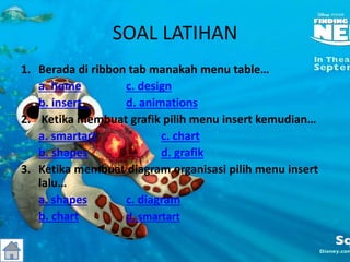 SOAL LATIHAN
1. Berada di ribbon tab manakah menu table…
a. home c. design
b. insert d. animations
2. Ketika membuat grafik pilih menu insert kemudian…
a. smartart c. chart
b. shapes d. grafik
3. Ketika membuat diagram organisasi pilih menu insert
lalu…
a. shapes c. diagram
b. chart d. smartart
 