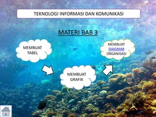 MATERI BAB 3
TEKNOLOGI INFORMASI DAN KOMUNIKASI
MEMBUAT
TABEL
MEMBUAT
GRAFIK
MEMBUAT
DIAGRAM
ORGANISASI
 