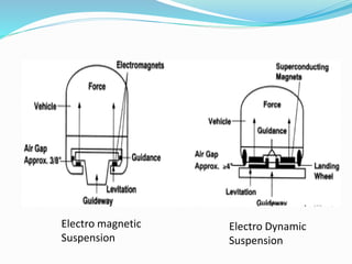 Guidance
When a running Maglev vehicle, that is a superconducting
magnet, displaces laterally, an electric current is indu...