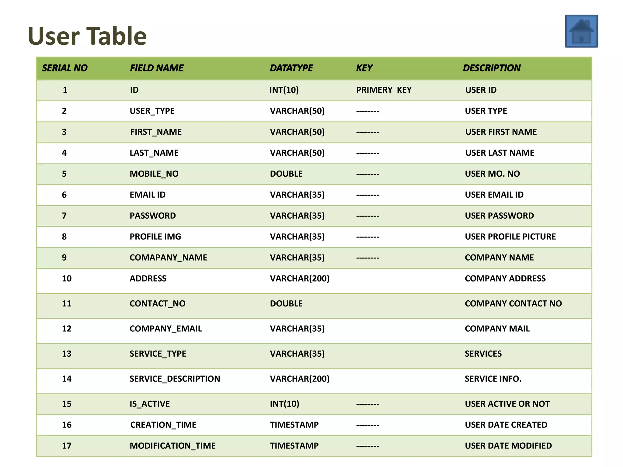User Table
SERIAL NO FIELD NAME DATATYPE KEY DESCRIPTION
1 ID INT(10) PRIMERY KEY USER ID
2 USER_TYPE VARCHAR(50) -------- USER TYPE
3 FIRST_NAME VARCHAR(50) -------- USER FIRST NAME
4 LAST_NAME VARCHAR(50) -------- USER LAST NAME
5 MOBILE_NO DOUBLE -------- USER MO. NO
6 EMAIL ID VARCHAR(35) -------- USER EMAIL ID
7 PASSWORD VARCHAR(35) -------- USER PASSWORD
8 PROFILE IMG VARCHAR(35) -------- USER PROFILE PICTURE
9 COMAPANY_NAME VARCHAR(35) -------- COMPANY NAME
10 ADDRESS VARCHAR(200) COMPANY ADDRESS
11 CONTACT_NO DOUBLE COMPANY CONTACT NO
12 COMPANY_EMAIL VARCHAR(35) COMPANY MAIL
13 SERVICE_TYPE VARCHAR(35) SERVICES
14 SERVICE_DESCRIPTION VARCHAR(200) SERVICE INFO.
15 IS_ACTIVE INT(10) -------- USER ACTIVE OR NOT
16 CREATION_TIME TIMESTAMP -------- USER DATE CREATED
17 MODIFICATION_TIME TIMESTAMP -------- USER DATE MODIFIED
 