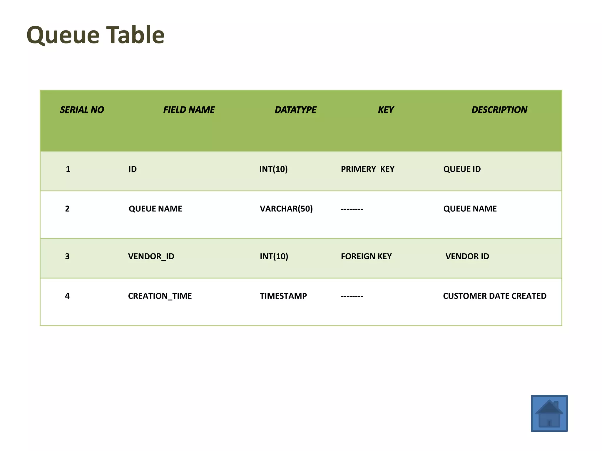 Queue Table
SERIAL NO FIELD NAME DATATYPE KEY DESCRIPTION
1 ID INT(10) PRIMERY KEY QUEUE ID
2 QUEUE NAME VARCHAR(50) -------- QUEUE NAME
3 VENDOR_ID INT(10) FOREIGN KEY VENDOR ID
4 CREATION_TIME TIMESTAMP -------- CUSTOMER DATE CREATED
 