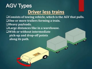 Consists of towing vehicle, which is the AGV that pulls.
One or more trailers forming a train.
Heavy payloads.
Large distances like in a warehouse.
With or without intermediate
pick-up and drop-off points
along its path.
 