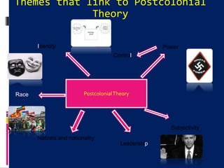 Themes that link to Postcolonial
Theory
PostcolonialTheory
Power
Subjectivity
Identity
Race
Nations and nationality
Leadership
Control