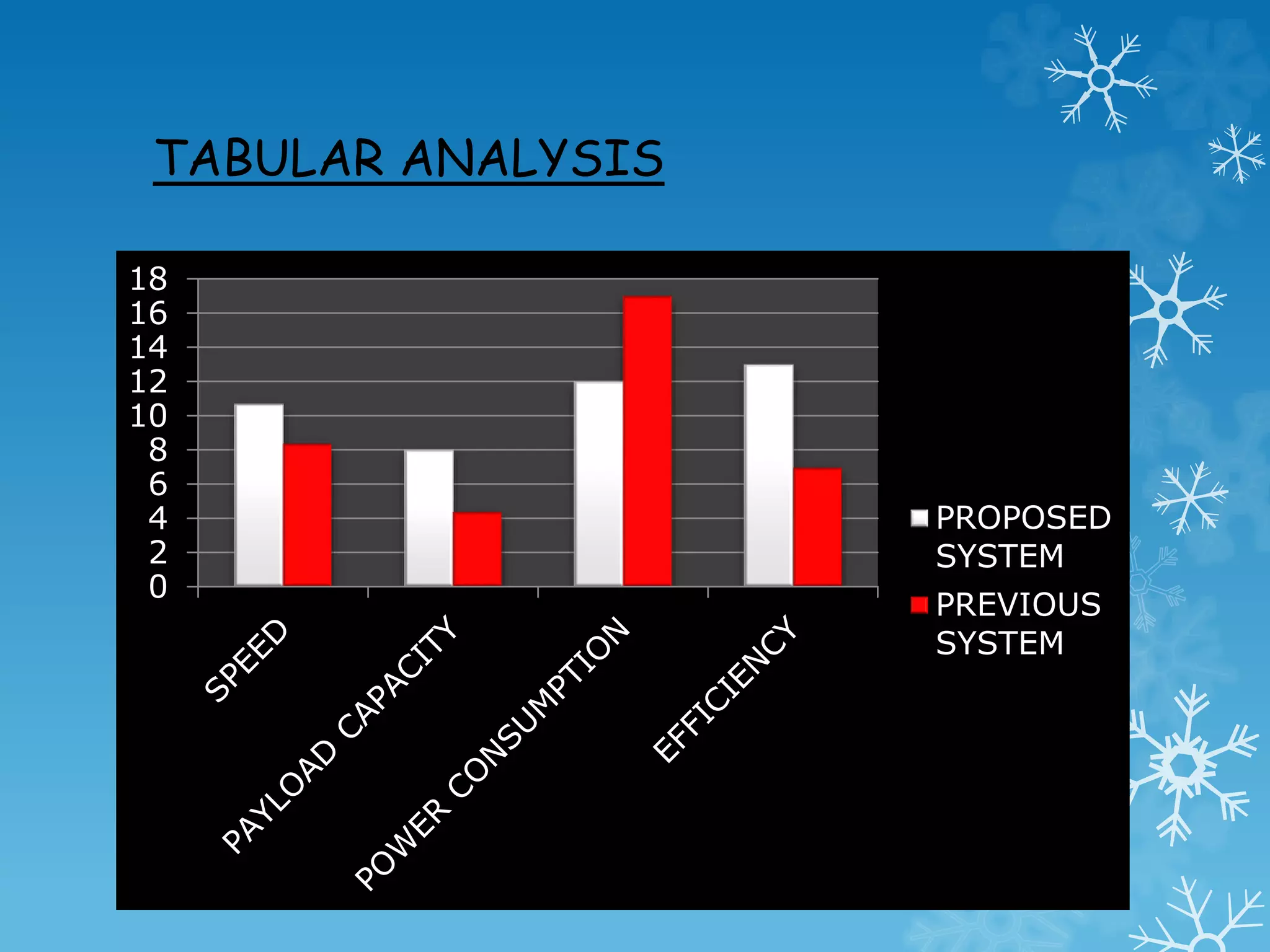 TABULAR ANALYSIS
0
2
4
6
8
10
12
14
16
18
PROPOSED
SYSTEM
PREVIOUS
SYSTEM
 