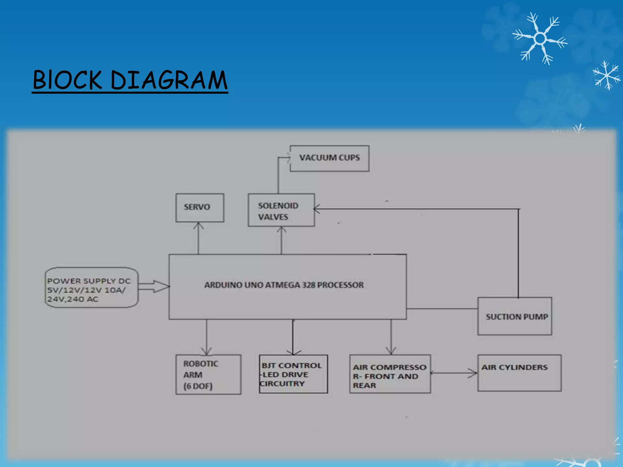 BlOCK DIAGRAM
 