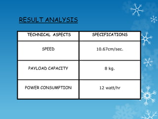 RESULT ANALYSIS
TECHNICAL ASPECTS SPECIFICATIONS
SPEED 10.67cm/sec.
PAYLOAD CAPACITY 8 kg.
POWER CONSUMPTION 12 watt/hr
 