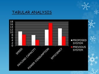 TABULAR ANALYSIS
0
2
4
6
8
10
12
14
16
18
PROPOSED
SYSTEM
PREVIOUS
SYSTEM
 
