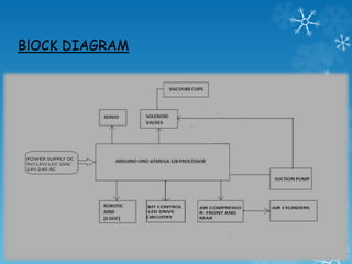 BlOCK DIAGRAM
 