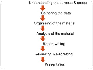 Understanding the purpose & scope
Gathering the data
Organizing of the material
Analysis of the material
Report writing
Reviewing & Redrafting
Presentation
 