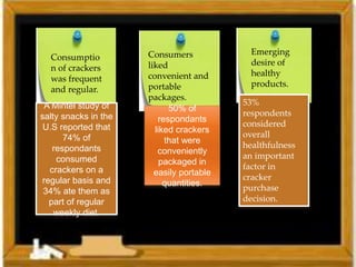 Consumptio
n of crackers
was frequent
and regular.
Consumers
liked
convenient and
portable
packages.
Emerging
desire of
healthy
products.
A Mintel study of
salty snacks in the
U.S reported that
74% of
respondants
consumed
crackers on a
regular basis and
34% ate them as
part of regular
weekly diet.
50% of
respondants
liked crackers
that were
conveniently
packaged in
easily portable
quantities.
53%
respondents
considered
overall
healthfulness
an important
factor in
cracker
purchase
decision.
 