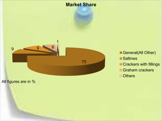 75
9 9 6
1
Market Share
General(All Other)
Saltines
Crackers with fillings
Graham crackers
Others
All figures are in %
 