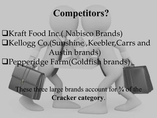 Competitors?
Kraft Food Inc.( Nabisco Brands)
Kellogg Co.(Sunshine ,Keebler,Carrs and
Austin brands)
Pepperidge Farm(Goldfish brands)
These three large brands account for ¾ of the
Cracker category.
 