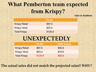 What Pemberton team expected
from Krispy?
Sales in $millions
PLAN
Krispy Retail $97.5
Krispy Vend. $23.4
Total Krispy $120.9
UNEXPECTEDLY
PLAN 2009 Actual
Krispy Retail $97.5 $50.8
Krispy Vend. $23.4 $18.0
Total Krispy $120.9 $68.8
The actual sales did not match the projected sales!! WHY?
 