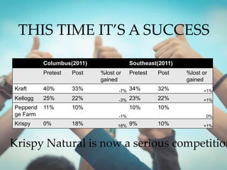 THIS TIME IT’S A SUCCESS
Krispy Natural is now a serious competition
Columbus(2011) Southeast(2011)
Pretest Post %lost or
gained
Pretest Post %lost or
gained
Kraft 40% 33% -7% 34% 32% +1%
Kellogg 25% 22% -3% 23% 22% +1%
Pepperid
ge Farm
11% 10%
-1%
10% 10%
0%
Krispy 0% 18% 18% 9% 10% +1%
 