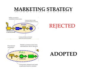 MARKETING STRATEGY
REJECTED
ADOPTED
 