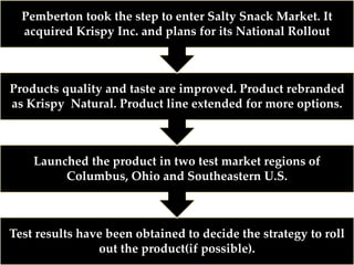 Test results have been obtained to decide the strategy to roll
out the product(if possible).
Launched the product in two test market regions of
Columbus, Ohio and Southeastern U.S.
Products quality and taste are improved. Product rebranded
as Krispy Natural. Product line extended for more options.
Pemberton took the step to enter Salty Snack Market. It
acquired Krispy Inc. and plans for its National Rollout
 