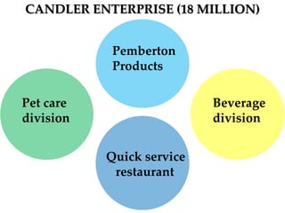 CANDLER ENTERPRISE (18 MILLION)
Pemberton
Products
Beverage
division
Quick service
restaurant
Pet care
division
 