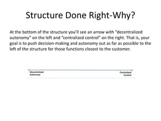 Structure Done Right-Why?
At the bottom of the structure you’ll see an arrow with “decentralized
autonomy” on the left and “centralized control” on the right. That is, your
goal is to push decision-making and autonomy out as far as possible to the
left of the structure for those functions closest to the customer.
 