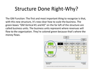 Structure Done Right-Why?
The GM Function: The first and most important thing to recognize is that,
with this new structure, it’s now clear how to scale the business. The
green boxes “GM Vertical #1 and #2” on the far left of the structure are
called business units. The business units represent where revenues will
flow to the organization. They’re colored green because that’s where the
money flows.
 