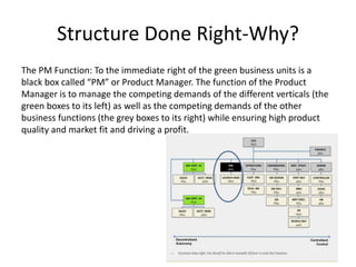 Structure Done Right-Why?
The PM Function: To the immediate right of the green business units is a
black box called “PM” or Product Manager. The function of the Product
Manager is to manage the competing demands of the different verticals (the
green boxes to its left) as well as the competing demands of the other
business functions (the grey boxes to its right) while ensuring high product
quality and market fit and driving a profit.
 